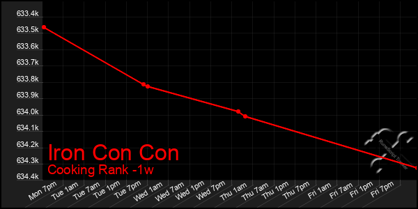 Last 7 Days Graph of Iron Con Con