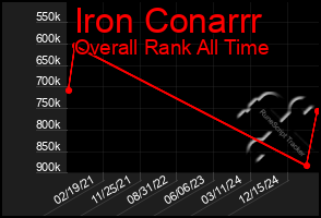 Total Graph of Iron Conarrr