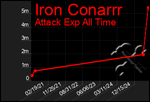 Total Graph of Iron Conarrr
