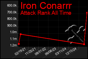 Total Graph of Iron Conarrr