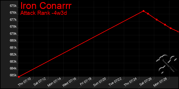 Last 31 Days Graph of Iron Conarrr