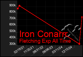 Total Graph of Iron Conarrr