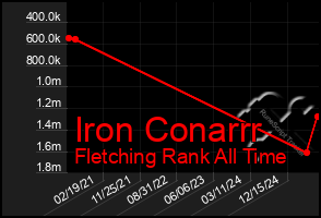 Total Graph of Iron Conarrr