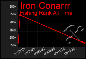 Total Graph of Iron Conarrr