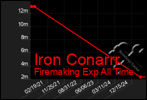 Total Graph of Iron Conarrr
