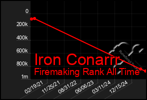 Total Graph of Iron Conarrr