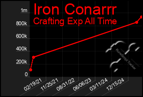 Total Graph of Iron Conarrr