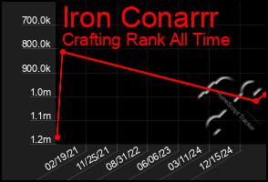 Total Graph of Iron Conarrr
