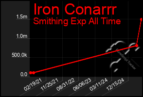 Total Graph of Iron Conarrr