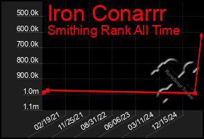 Total Graph of Iron Conarrr