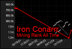 Total Graph of Iron Conarrr