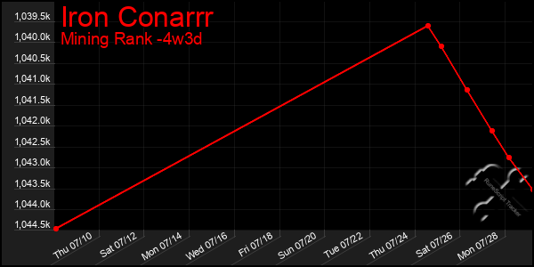 Last 31 Days Graph of Iron Conarrr