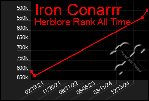 Total Graph of Iron Conarrr