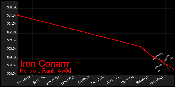 Last 31 Days Graph of Iron Conarrr