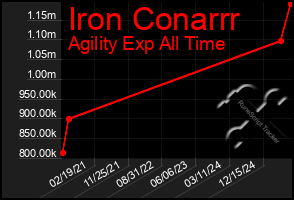 Total Graph of Iron Conarrr