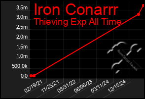 Total Graph of Iron Conarrr