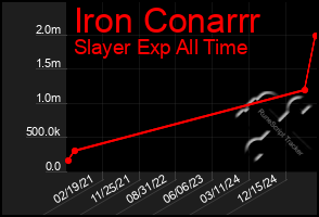 Total Graph of Iron Conarrr