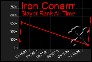 Total Graph of Iron Conarrr