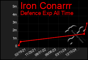 Total Graph of Iron Conarrr