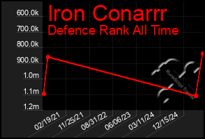 Total Graph of Iron Conarrr
