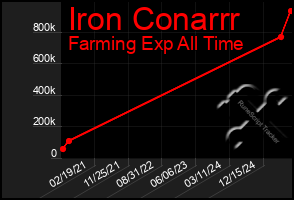 Total Graph of Iron Conarrr