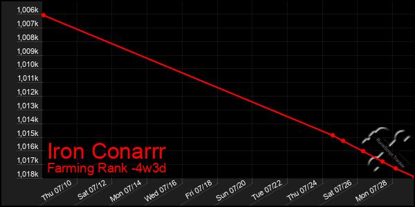 Last 31 Days Graph of Iron Conarrr