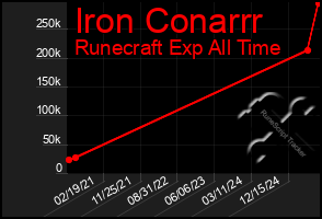 Total Graph of Iron Conarrr