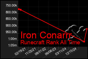 Total Graph of Iron Conarrr