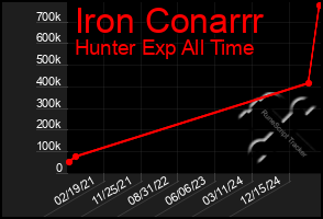 Total Graph of Iron Conarrr