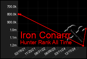 Total Graph of Iron Conarrr