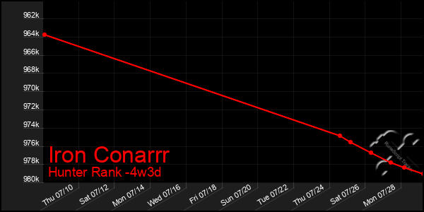 Last 31 Days Graph of Iron Conarrr