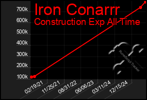 Total Graph of Iron Conarrr