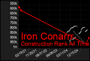 Total Graph of Iron Conarrr