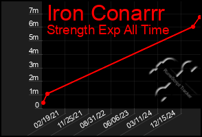 Total Graph of Iron Conarrr