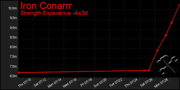 Last 31 Days Graph of Iron Conarrr