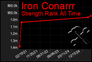 Total Graph of Iron Conarrr