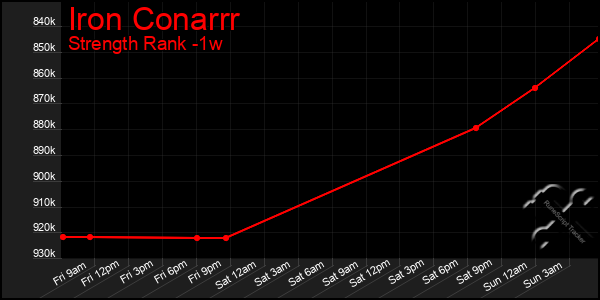 Last 7 Days Graph of Iron Conarrr