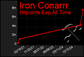 Total Graph of Iron Conarrr