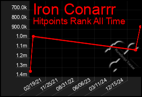 Total Graph of Iron Conarrr