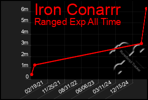 Total Graph of Iron Conarrr