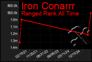 Total Graph of Iron Conarrr
