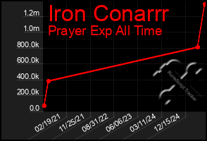Total Graph of Iron Conarrr