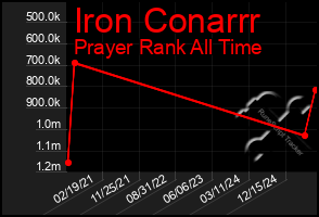Total Graph of Iron Conarrr