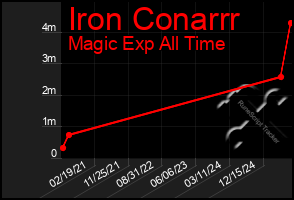 Total Graph of Iron Conarrr