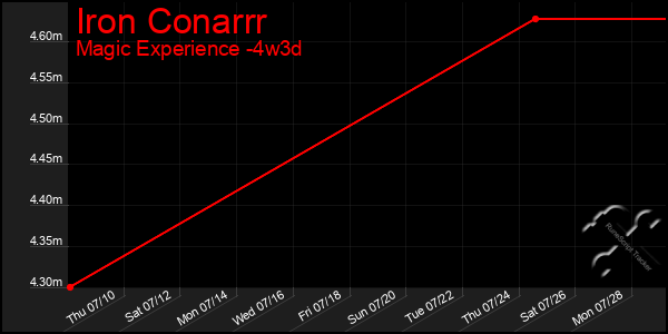 Last 31 Days Graph of Iron Conarrr