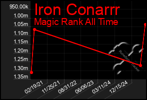 Total Graph of Iron Conarrr