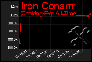 Total Graph of Iron Conarrr