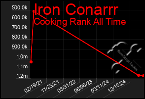 Total Graph of Iron Conarrr
