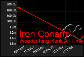 Total Graph of Iron Conarrr