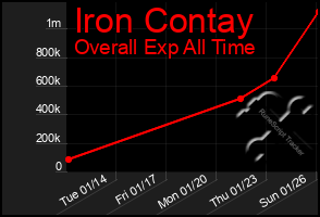 Total Graph of Iron Contay